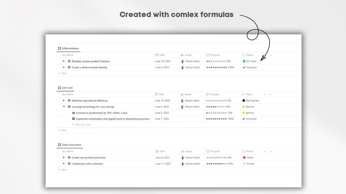 I didn't want to create another 'tracker' application that is abundantly available in the market, so I standardized the Blue Ocean Strategy as a template for the business world. For this Notion template, I created complex formulas for tracking and progress status