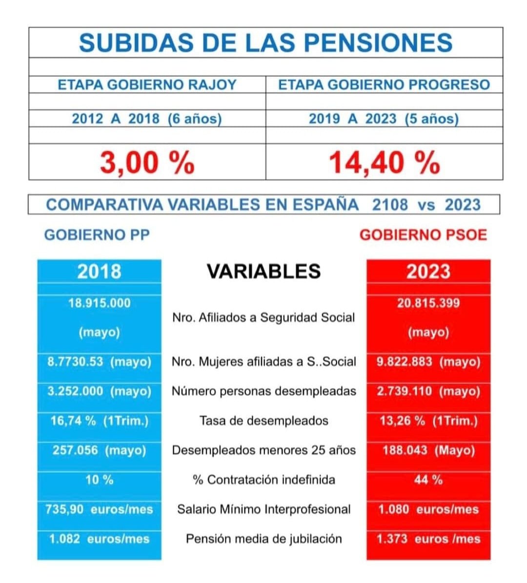 DATO MATA RELATO.
#NoEsNo a retroceder.
#SíEsSí a avanzar.
#SoloSumaPSOE
#LaMejorEspaña con PSOE