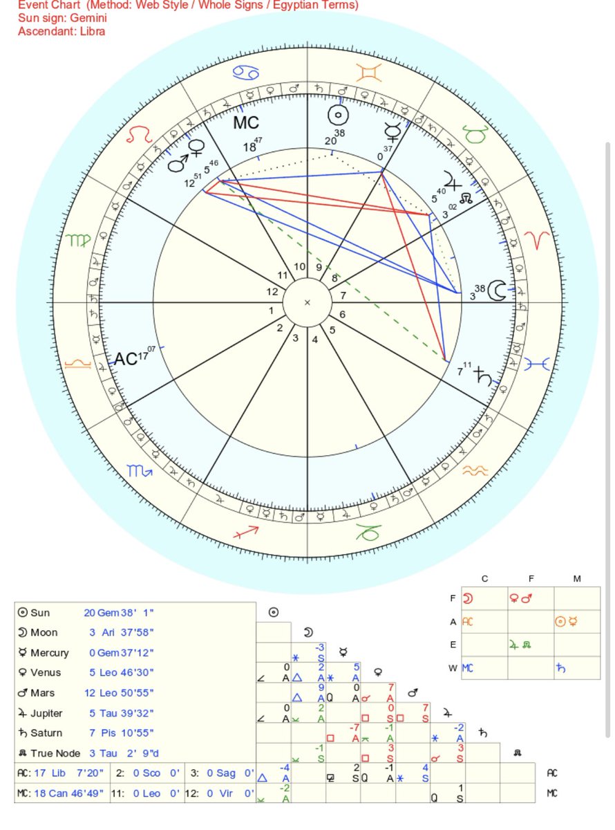 kahina on Twitter "I cast an horary chart to see if I’ll get any of