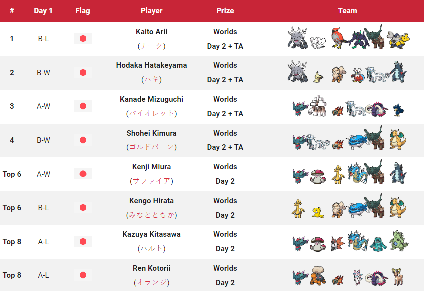 BGS10 ゴジータ Championship Top16 These are the top 32 teams from the 2023 Japan National