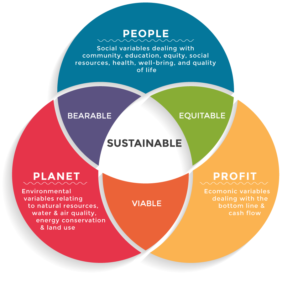 CapiroNick's tweet photo. Social Sustainability KPI help measure project impacts. Balancing social and environmental impacts are important for responsible construction practices. 
#FIU_CM
#FIUCM
#BCN4570
#Sustainability
#FIUConstructionManagement
#ConstructionManagement
#FIUMossschool
#FIUsustainability https://t.co/q9rZhkqmKf
