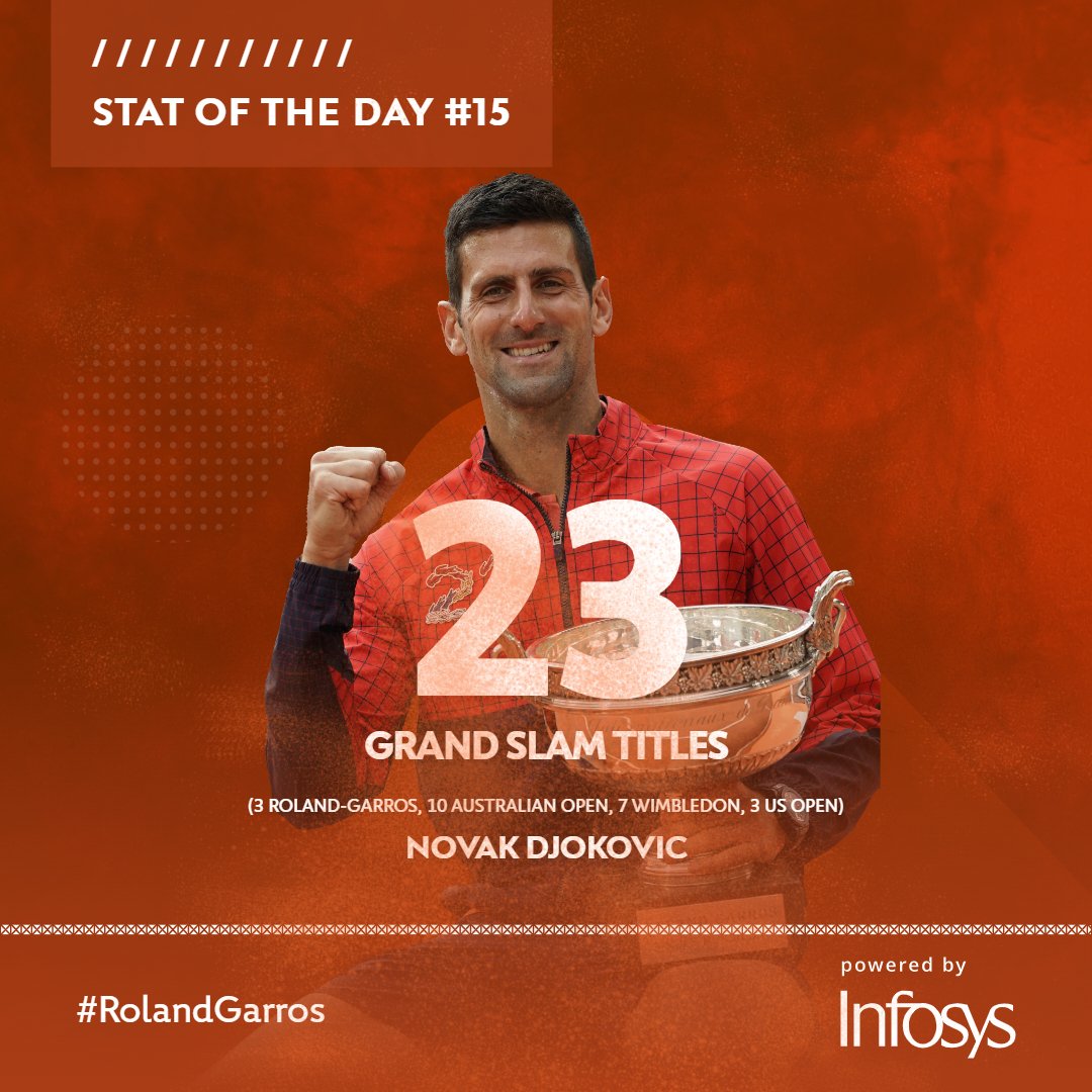 rolandgarros's tweet photo. HISTORY. MADE. ✨🇷🇸

Here's the legendary Stat of the day by @Infosys 

#RolandGarroswithInfosys https://t.co/Rzzo00wYk6