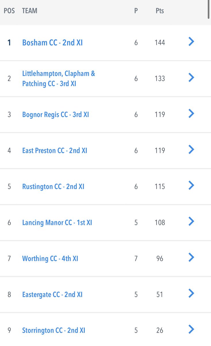 Great to see both our 1st XI and 2nd XI top of their respective leagues! Great start to the season for both sides