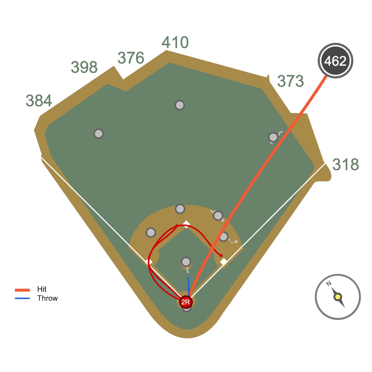 Gunnar Henderson's 462-foot Eutaw Street homer, which hit the street then hit the warehouse, is the longest homer to reach Eutaw Street in the history of Camden Yards
