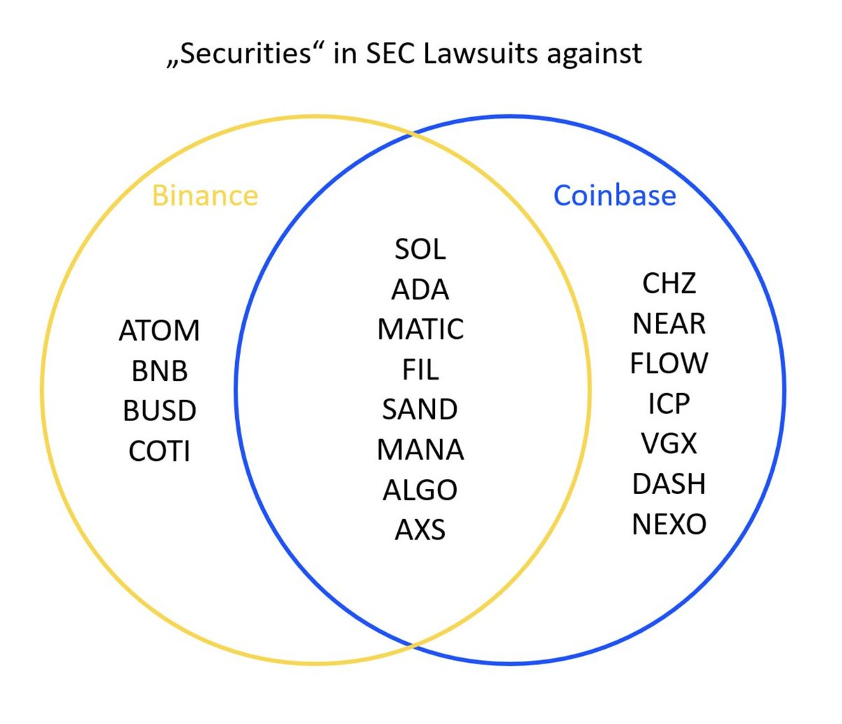 KapitanBomba_o's tweet photo. A o to i lista trendowatych wg SEC . Przynajmniej na dziś bo kto wie co im odj.... za jakiś czas 🤣🤣🤣
#sec #sol #crypto #bitcoin #eth #atom #bnb #busd #coti #ada #matic #itd 🤣
Grafika od #cryptocito https://t.co/XZFwLlNiN8