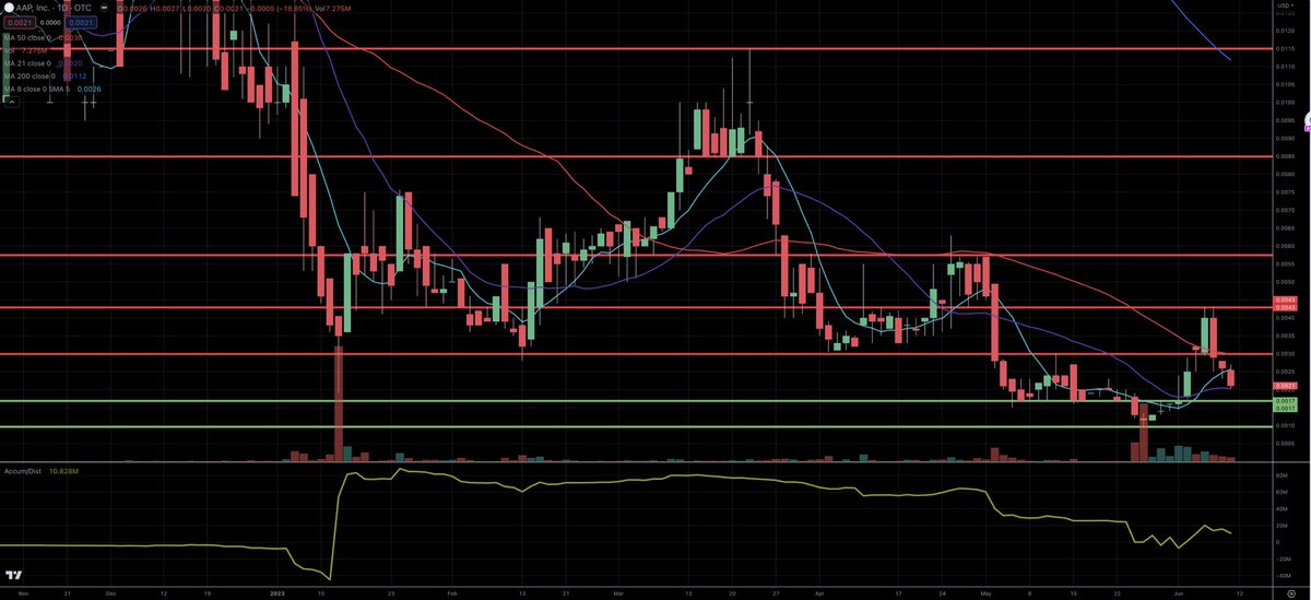Jcazz17's tweet photo. @linzy_long_hold $AAPJ Beauty move from our 11-12 adds hitting highs of 0043. Bout 29M added to the UR which now has us back in those low 20’s which we’ll start to watch again. “Working on new website and developments” was company’s latest tweet on Thur. Keep eyes as updates start to hit. https://t.co/kIN27Aryr9