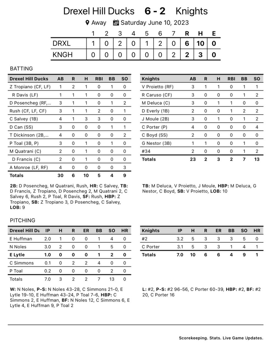 🔰Final🔰

Ducks - 6
Aston - 2

@csalvey15 with a monster day going 3-for-4 with a HR and 3 RBI

<a href="/christian_37_/">Christian Rush</a> makes his return with a double and 2 RBI

Solid pitching performances from Ethan Huffman, Nick Noles, Ethan Lytle and Pat Toal slams the door