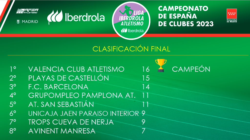 🥉 El FC Barcelona, tercer a la Lliga Iberdrola (Campionat d’Espanya per Clubs).

Les blaugranes han fet una gran temporada i una gran final a l’estadi Vallehermoso (Madrid).

💙❤️ Aquí tenim a l’equip, amb <a href="/TeamRojas45/">Yulimar Rojas</a> al capdavant!
