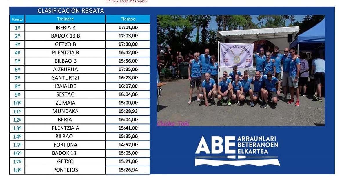 bogaplentzia's tweet photo. Resultados oficiales de la 5ª jornada de la Liga La Salve ABE de veteranos 2023 disputada en Angelu y clasificación general de la liga.
Bandera para Fortuna.
Fuente: ABE.
#arrauna #remo #traineras #removeteranos #angelu #iparralde #ligalasalve https://t.co/OWEbzEFKcf