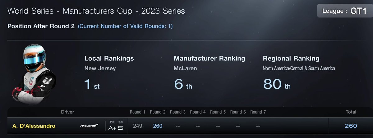 formulaartemis's tweet photo. MANUFACTURERS RD. 2 | Road Atlanta

Screwed up my quali and started 7th, but maintained a decent amount of consistency and pushed up to 2nd! A solid 260 points in the bag 🍾

#teamdstinct #wearedstinct #GT7 https://t.co/qHF7IdxPkb