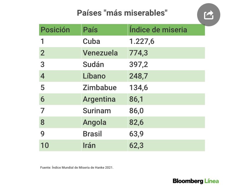 Pobre #Cuba #Venezuela #Argentina1985