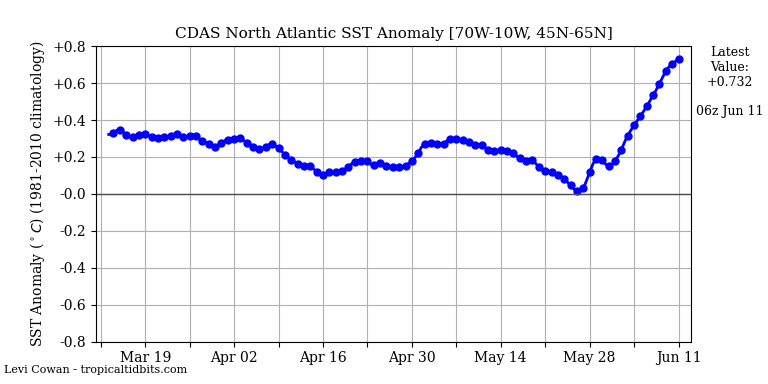 <a href="/MichaelEMann/">Prof Michael E. Mann</a> <a href="/dirtbag_atx/">presidente si! si!</a> <a href="/parents4future/">Parents For Future #EndFossilFuels - P4F Germany</a> <a href="/_JamieMcIntyre/">Jamie McIntyre</a> <a href="/NOAA/">NOAA</a> <a href="/sciforfuture/">Scientists for Future 🇩🇪 (stillgelegt)</a> The reduction in annual SOx emissions directly over the oceans of 8.5Tg happened virtually instantly around January 1st 2020.

After this albedo over the North Atlantic and Pacific Ocean decreased.

The surface heat in the North Atlantic is not just in the tropics.

/LS