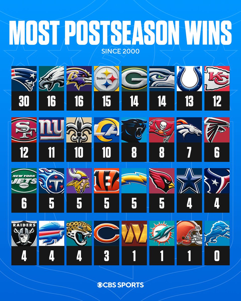 NFL On CBS On Twitter How Successful Has Your Squad Been In The nfl-on-cbs-on-twitter-how-successful-has-your-squad-been-in-the