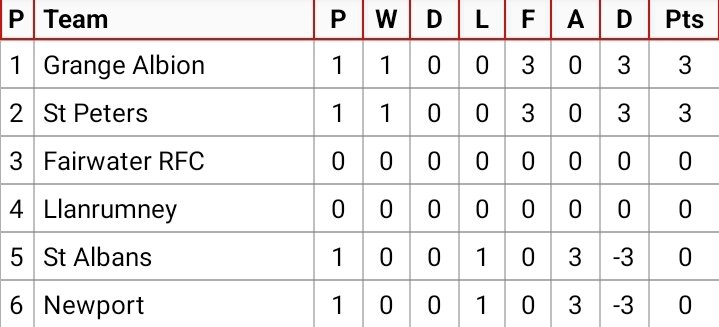baseballwales's tweet photo. The league table after yesterday's games #welshbaseball #cardiffbaseball #newportbaseball #baseball #schoolsbaseball #welshsport #sportwales #cardiffsport #wlbu #ladiesbaseball https://t.co/Php5IBaGpk