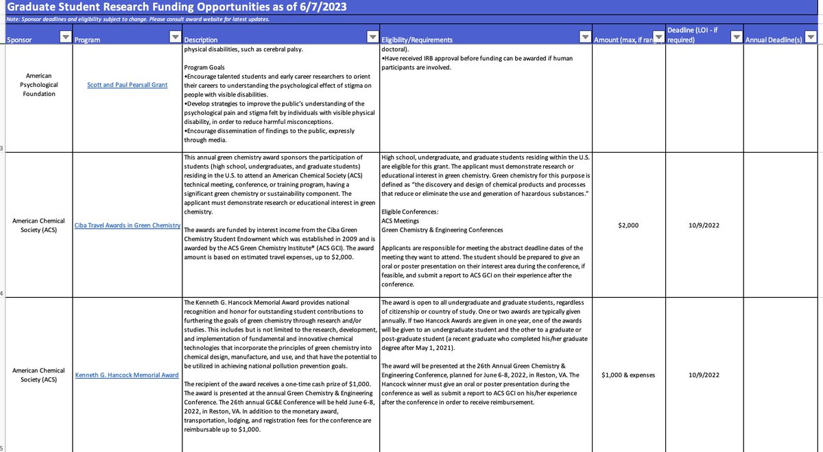 Download our updated database of PhD/graduate fellowships.  

We list 194 fellowships. For each entry, we provide a description, a link, $ amount, eligibility, and deadline.

Download it here: research.jhu.edu/rdt/funding-op…