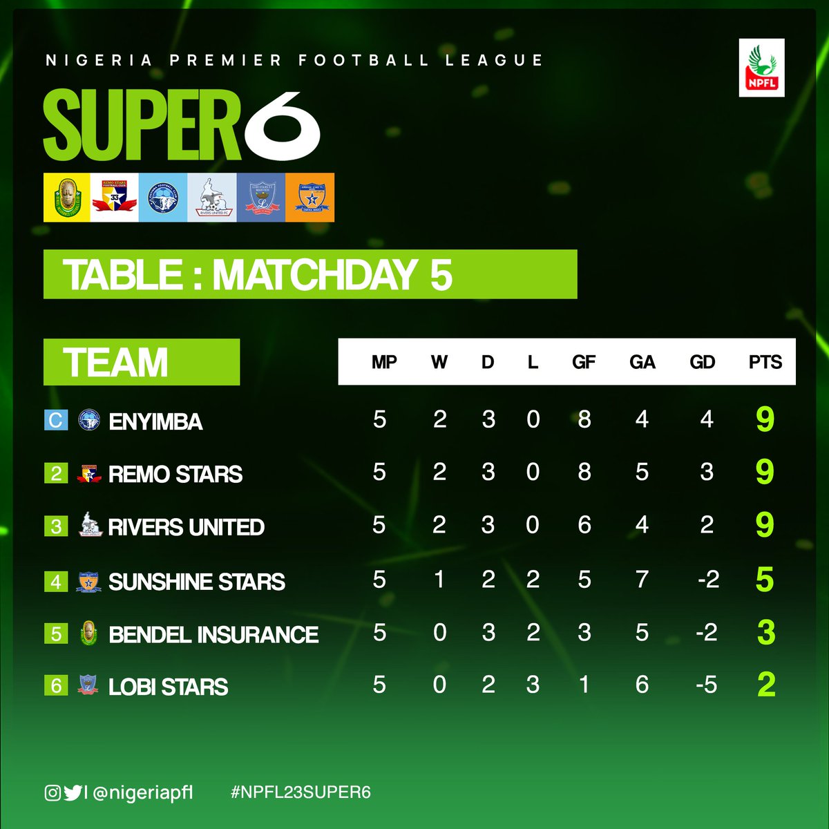#NPFL23ChampionshipPlayoff 

Final standings

🥇 Enyimba - #CAFCL
🥈 Remo Stars - #CAFCL
🥉Rivers Utd - #CAFCC

#NPFL23 
#NPFL23Super6