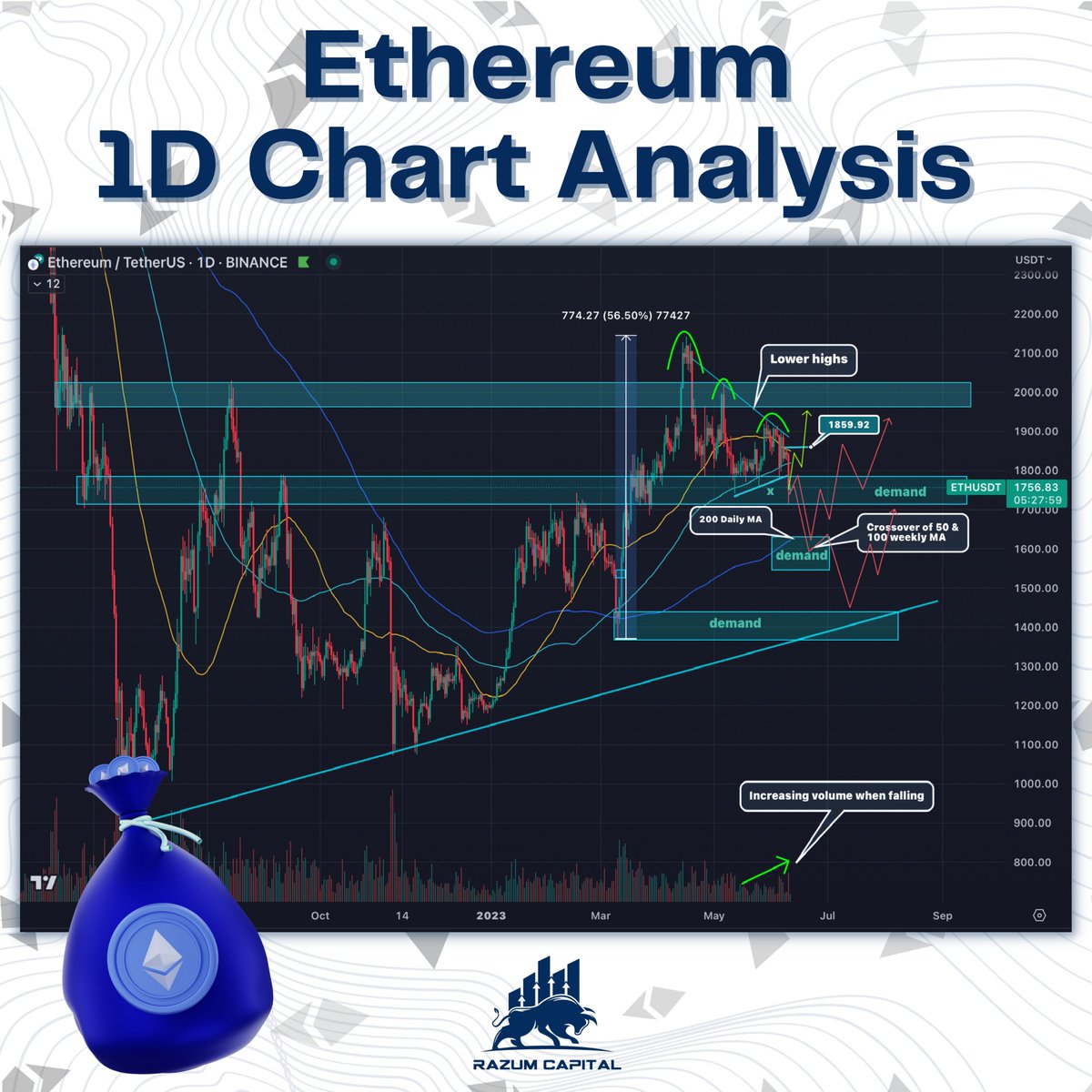 razumcapital's tweet photo. Watching the altcoin bloodbath going on, many of you might have a question: will the price of Ethereum follow the price of altcoins or is it just a correction?

Our trader's team dipped into the chart and news sentiment and that's the results of our review:

$ETH https://t.co/BWYhoeQWRO