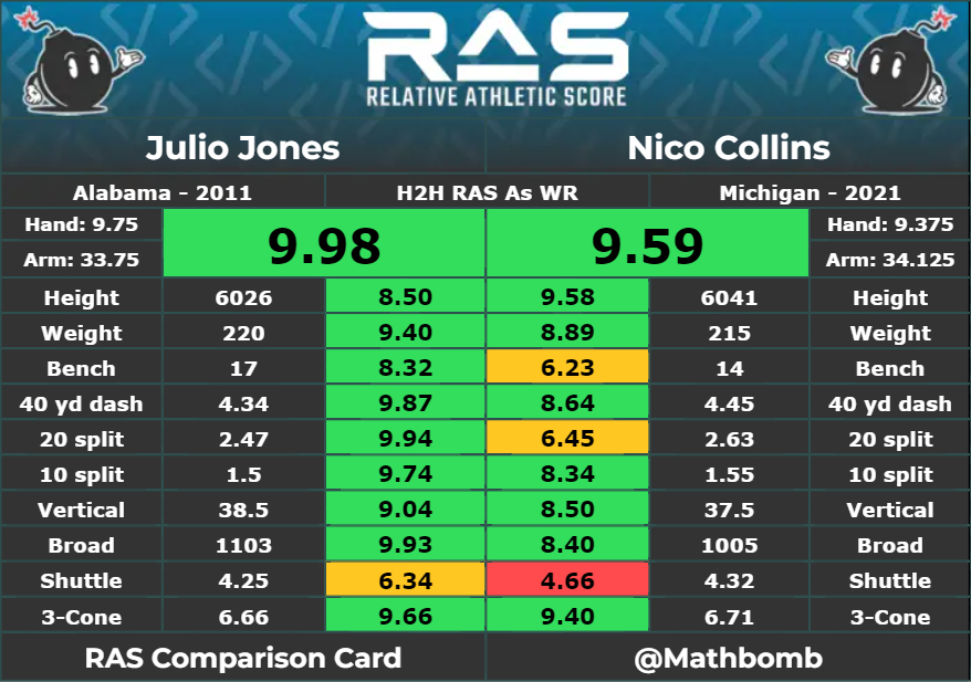 John Crumpler on Twitter "The Relative Athletic Scores for Nico Collins & Julio Jones, who