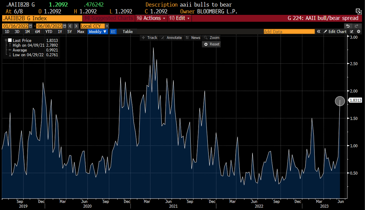 CoiledSpringCapital, CMT on Twitter "AAII Bull/Bear spread is now the