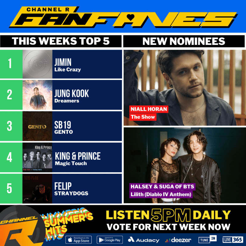 channelrradio's tweet photo. 👍The #ChannelRFanFaves Countdown STARTS NOW! Our Top 10 listener favorites plays daily, based on your votes &amp; requests.

1. #Jimin
2. #JungKook
3. #SB19
4. #KingAndPrince
5. #FELIP

New: #NiallHoran, #Halsey &amp; #Suga. 

Vote for next weeks Top 10 NOW: https://t.co/peKLPs3Qkk https://t.co/ReHGqkgXOw