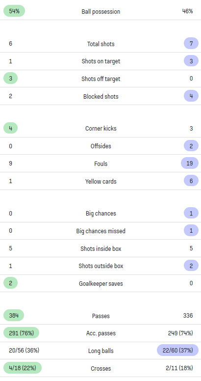 Sofascore's tweet photo. 🌍 | Wydad AC 1–1 Al Ahly (2–3 on agg.)
A two-legged CAF Champions League final went Al Ahly's way as they held on to their first leg win thanks to Mohamed Abdelmonem's 78th-minute equalizer.
This is the record-extending 11th #CAFCL title in Al Ahly's history! 👏👏
#WACASC https://t.co/SlI0OdERkk