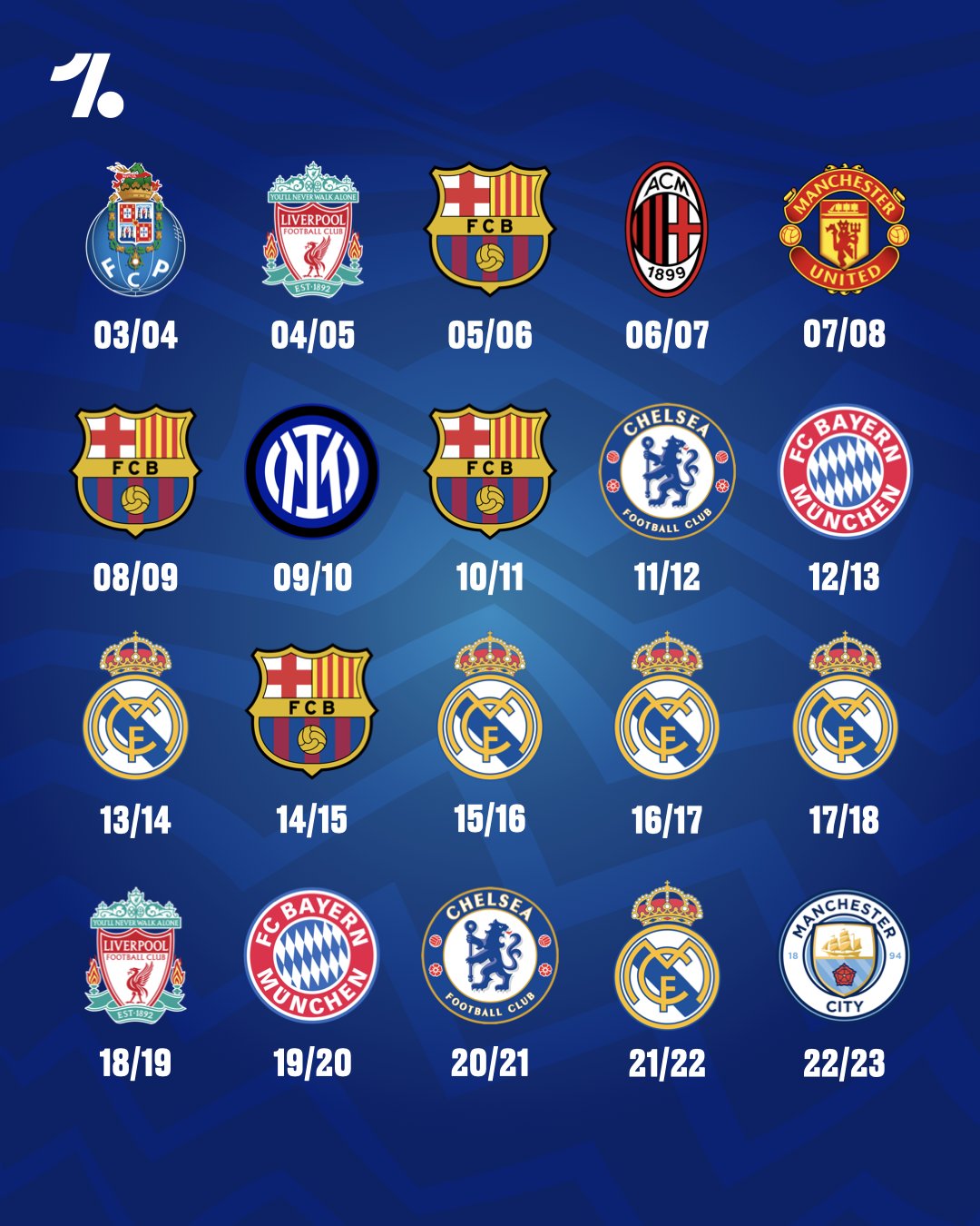 Confira o ranking dos maiores vencedores da Champions League - 28