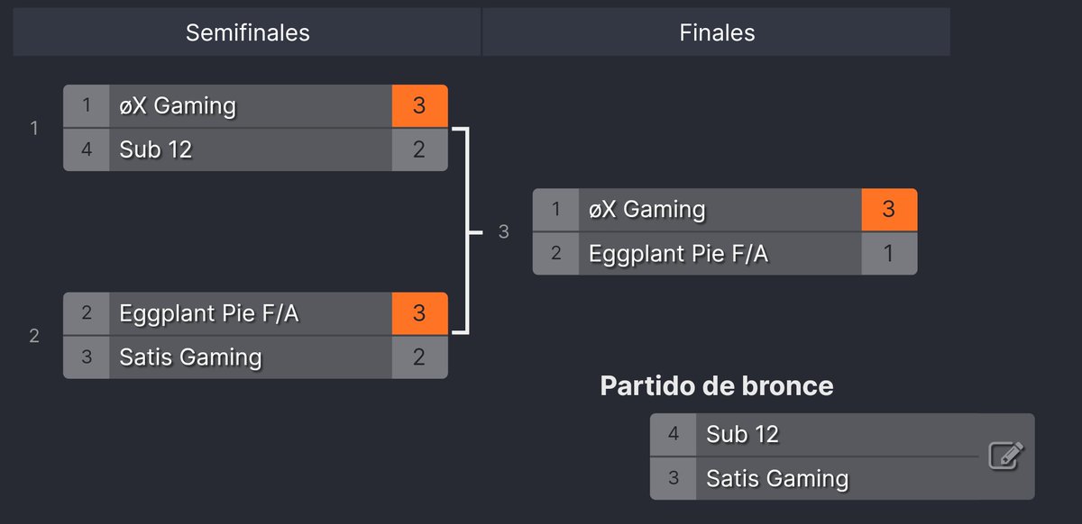 #BS | Campeones

El pasado miércoles <a href="/_oXGaming/">øX Gaming 🏳️‍🌈</a>  se proclamó campeón de la región SA luego de su victoria en la final por 3-0 frente a #EggPlantPie

Extendemos nuestra felicitación nuevamente y nos veremos en una próxima edición 🥳
