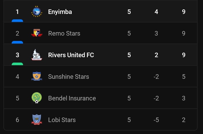 This league is tough, 3 teams on 9points. Congratulations to Finidi George... He should be given the Homebased @NGSuperEagles job.