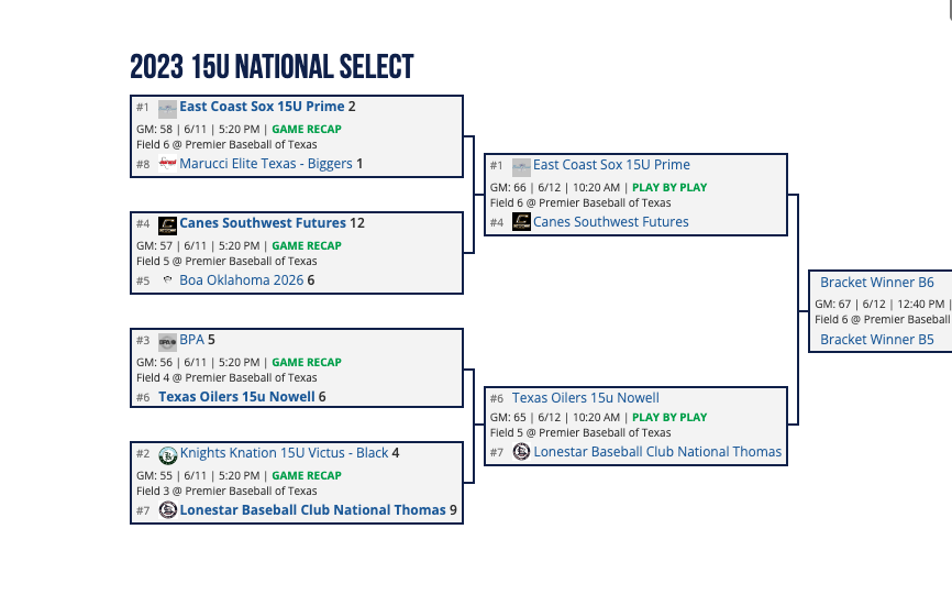 Texas_PG's tweet photo. 2023 15U PG National Select Championship 
Final Four Teams are set, see the full bracket here: https://t.co/sEixzidX57 https://t.co/NjsIgTn08e