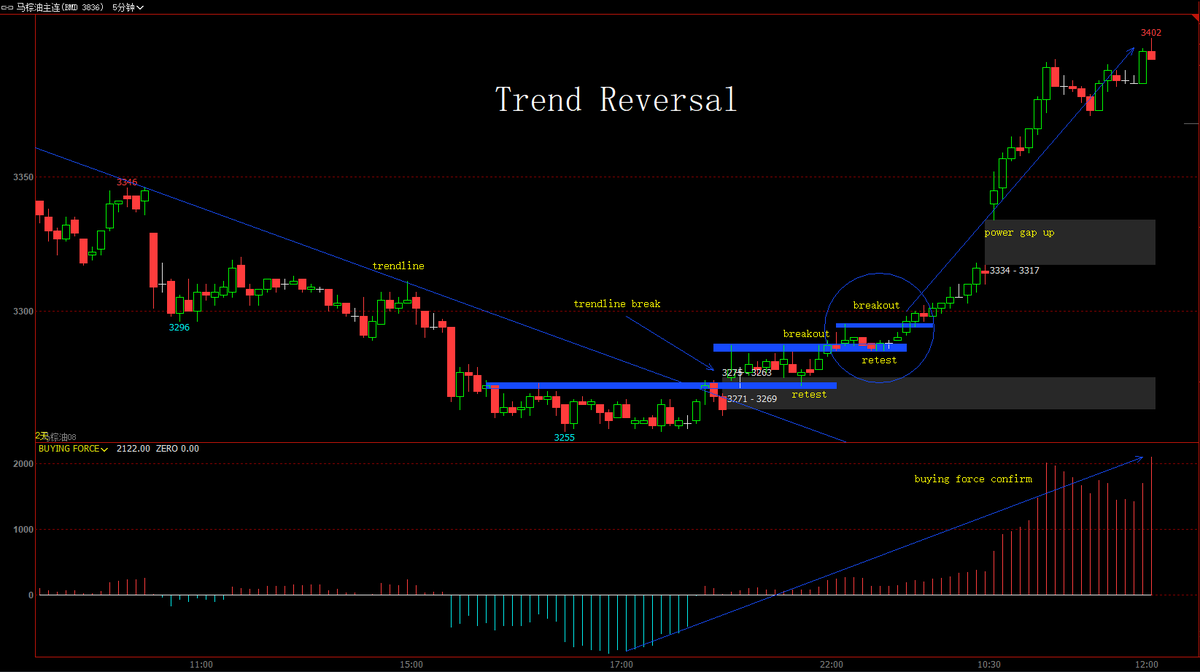 how to spot a trend reversal?
#fcpo #palmoil #cpo #棕榈油 #daytrade