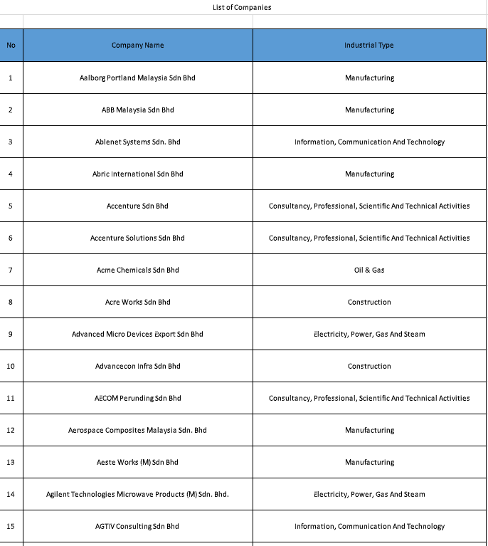 ainachuu_'s tweet photo. Nak try apply kerja dekat banyak company tapi tak tahu nak cari kat mana?

Nah ni list company di Malaysia mengikut jenis industri masing masing 👇

Ada 900+ company! Korang boleh tengok banyak lagi dekat sini - https://t.co/7oeQDAgXk2 https://t.co/XVVDS8iRRW