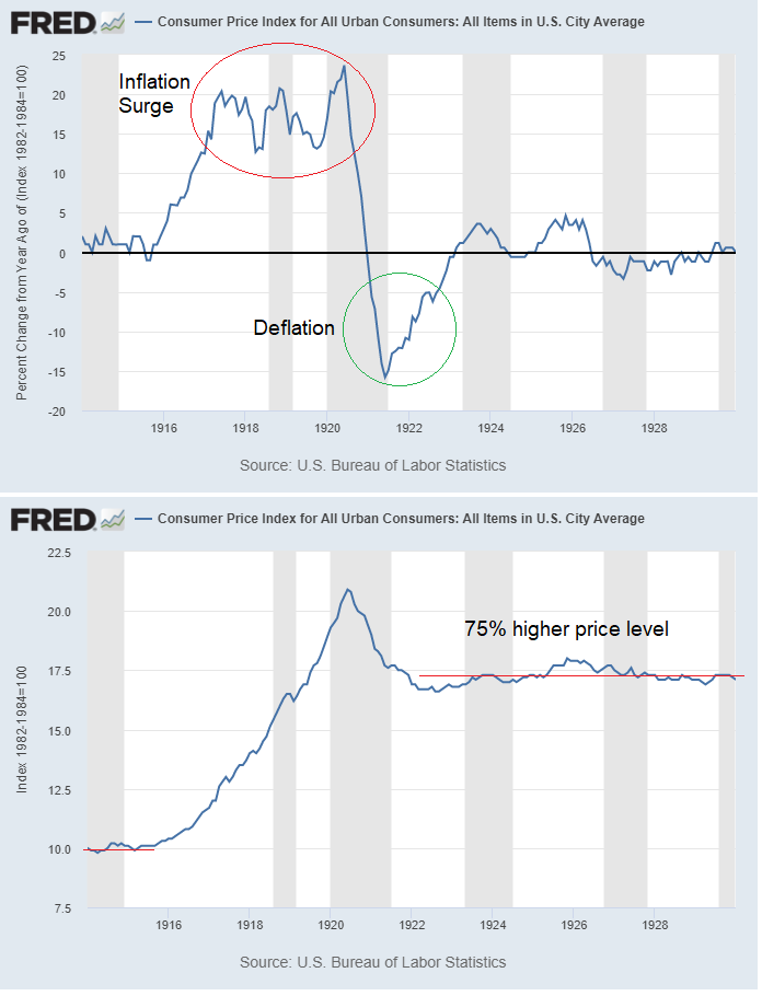 LynAldenContact's tweet photo. Yes, after most periods of inflation, aggregate prices remain at a permanently higher level.

The rate of change slows down, but bondholders and cashholders from before the inflation don't get to  recoup their lost their purchasing power. https://t.co/pvgGm8OeMk