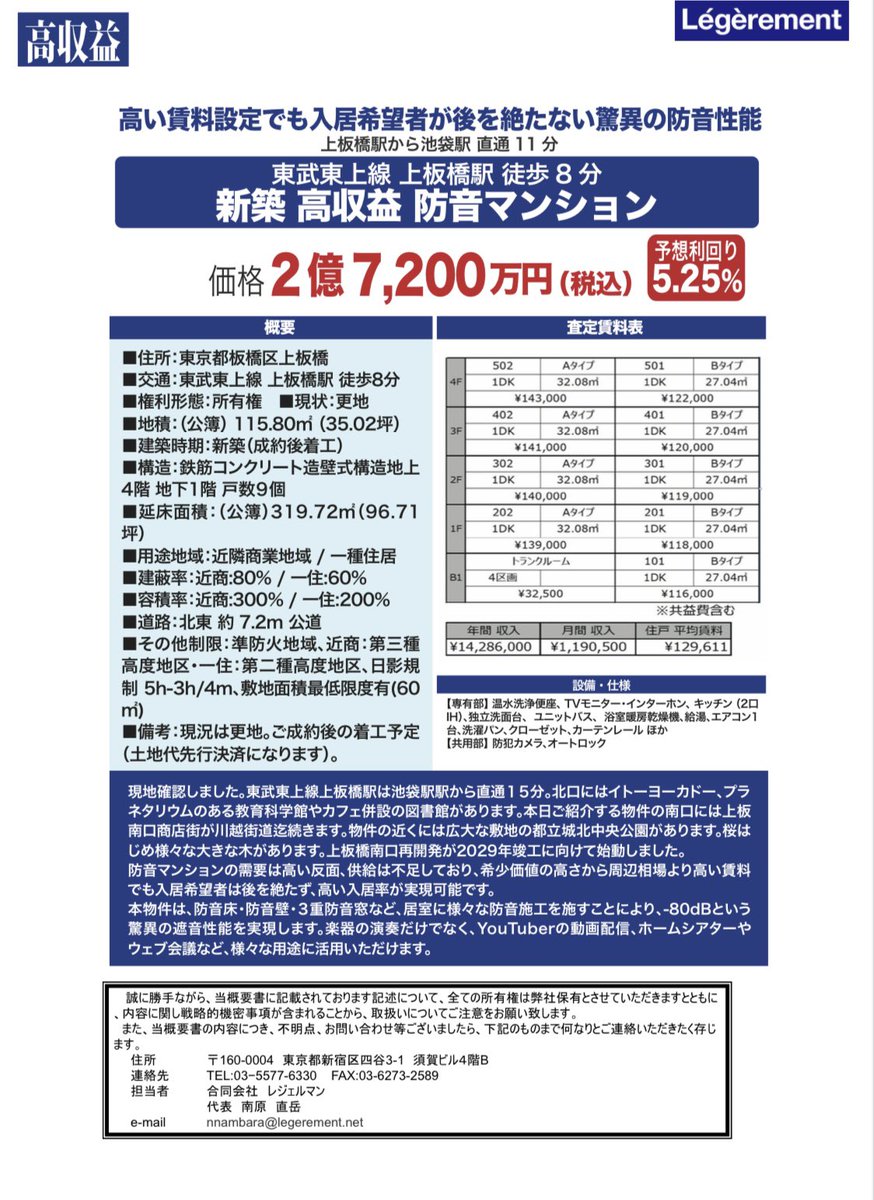 Legerement_LLC's tweet photo. 上板橋 【新築 高収益 防音マンション】

価格 2億7,200万円（税込）利回り5.25%

高���賃料設定でも入居希望者が後を絶たない驚異の防音性能
上板橋駅から池袋駅 直通11 分
東武東上線 上板橋駅 徒歩8 分

概要書
https://t.co/AgycWTqZBX

#不動産関連
#投資案件
#不動産
#利回り
#収益 https://t.co/shkXmbeRC1
