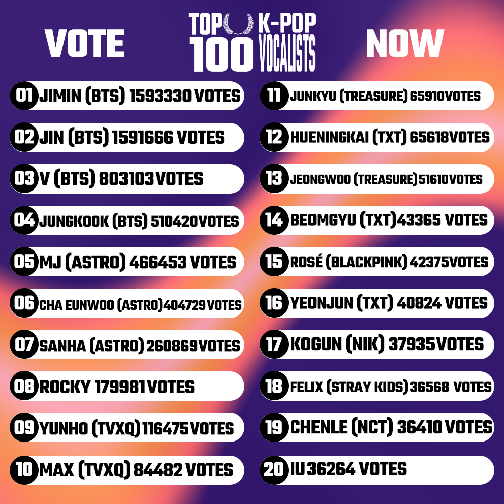 TOP 100 – K-POP VOCALISTS

🚨 Last 6 Days To Vote!
👉 Vote for your favorites: dabeme.com.br/top100/