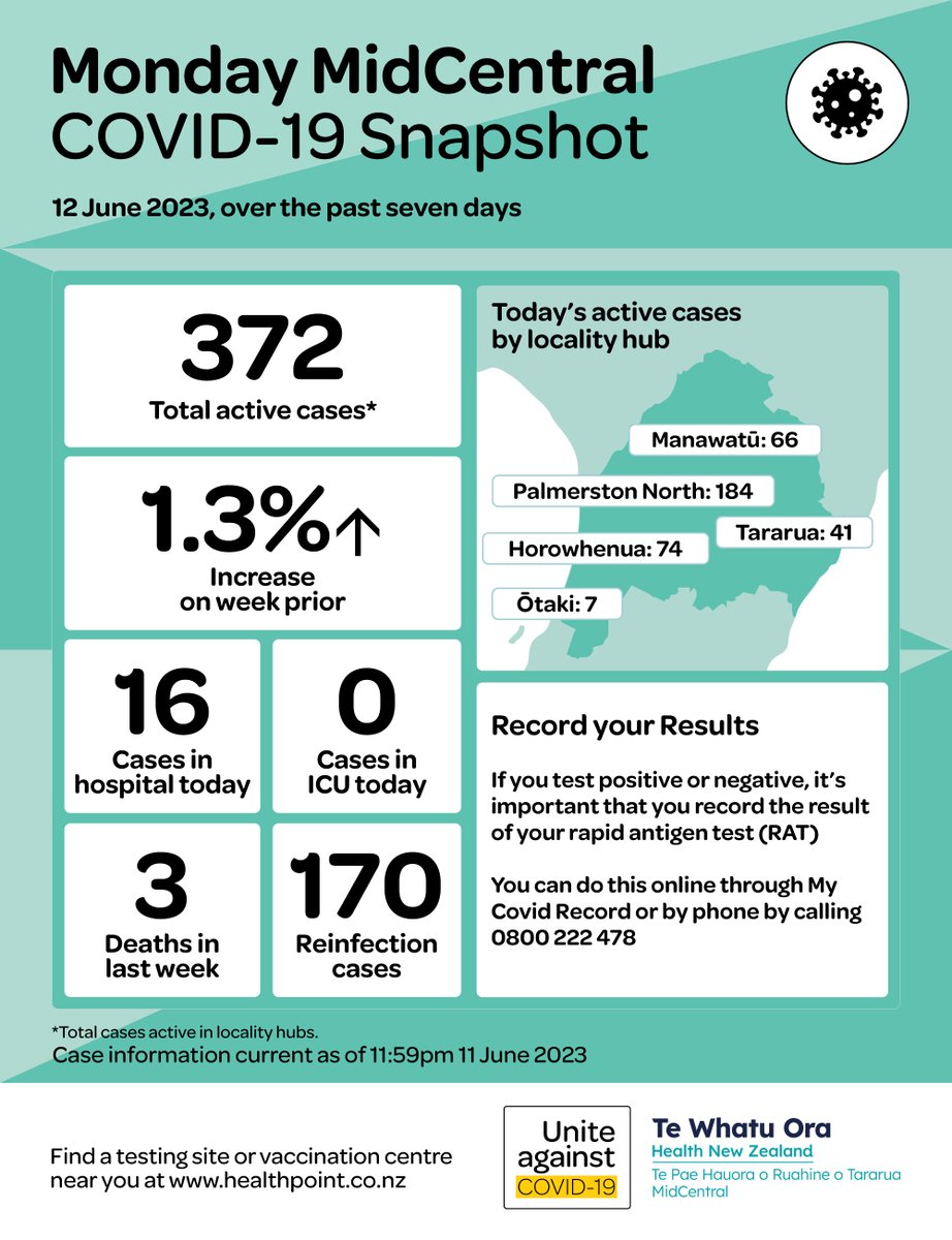 Weekly COVID-19 Update, Monday 12 June 2023
 
As at 23.59pm 11 June, we have 372 total active cases in our rohe (region), an increase of 1.3% on the seven days prior with 170 reinfections.

Access Antivirals – spr.ly/6013O0cTN