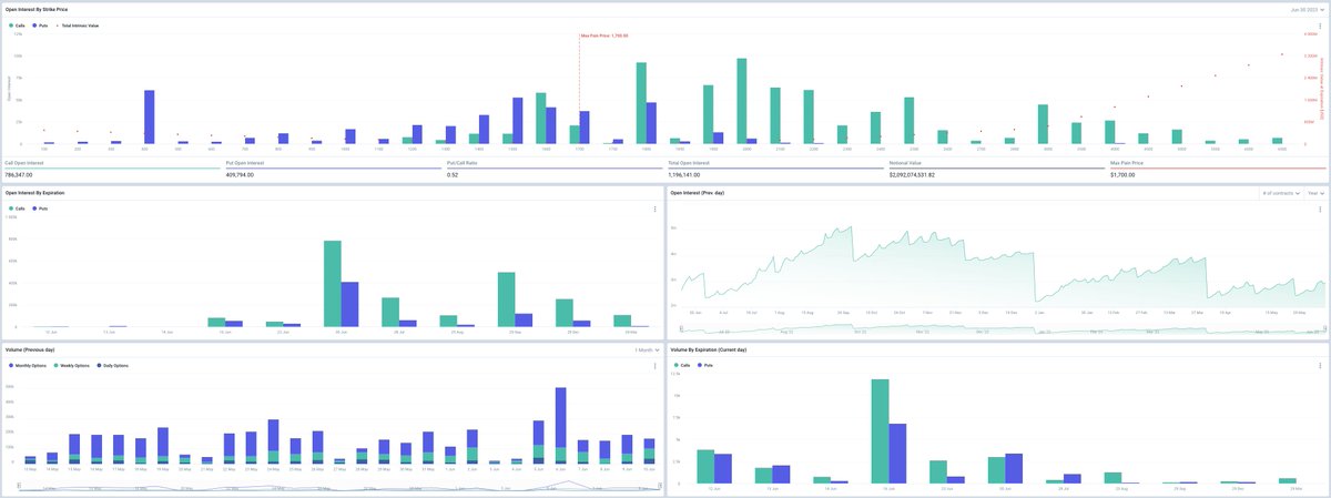 从目前的BTC价格来看27,000美金虽然不能说有难度，但是如果最大痛点配合的拉一把不是没有机会，但本周五交割期权的最大痛点从周末的27,000美金下调到了26,500美金。这就意味着只要补上CME的缺口，基本就能达到最大痛点，这个难度就似乎降低了一些，当前的空多比是0.77相比周末的0.74还提升了一些，反而