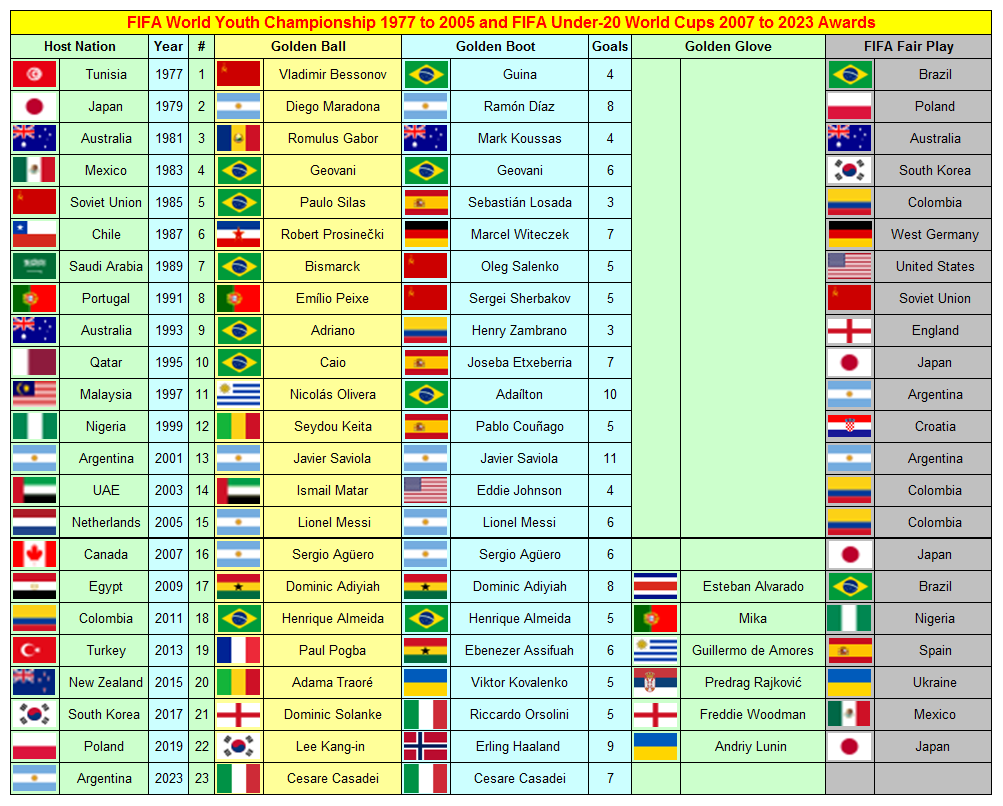 FIFA Under-20 World Cup Awards 1977-2023 

#FIFAU20WorldCup 
myfootballfacts.com/fifa-world-cup…