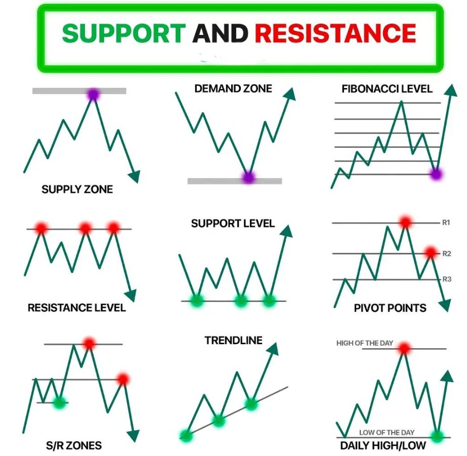 agraagarwal1's tweet image. Support and Resistance + All Tools
#fibonacciretracement #fibonaccilevels #supportandresistancetrading #stockmarket #stockmarketlearning #education #IndianMarkets #IndianTraders