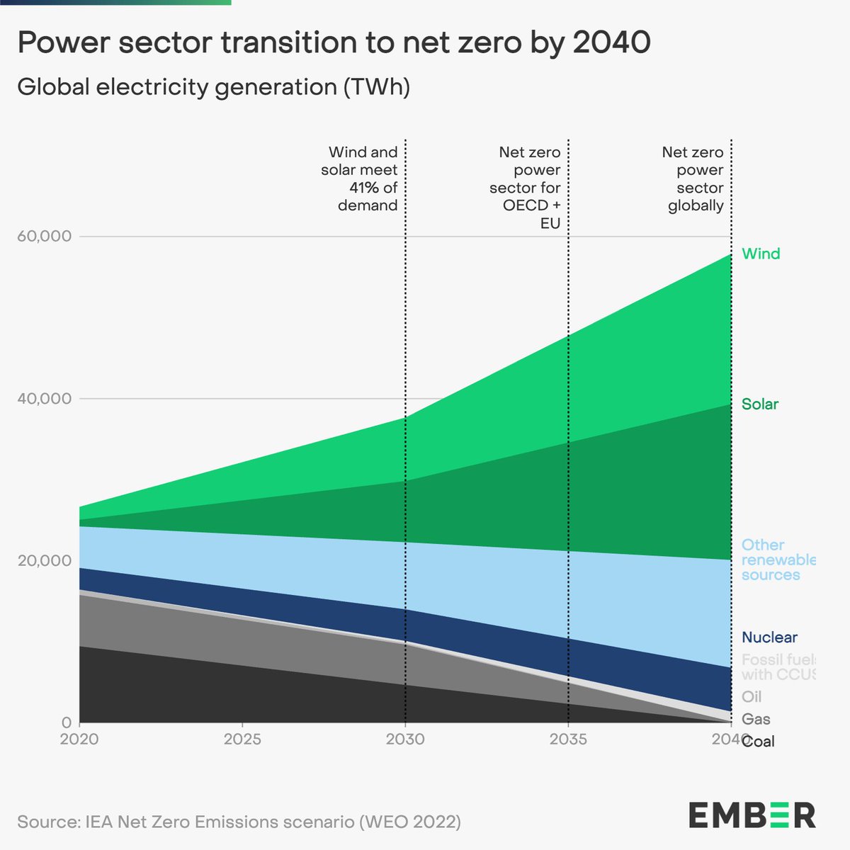 Wind &amp; solar generated a record 12% of global electricity in 2022. By 2030 they need to reach 41%.

The <a href="/IEA/">International Energy Agency</a>'s latest report finds there's enough manufacturing capacity to achieve the solar targets, but wind power faces supply chain and permitting issues.

iea.org/news/renewable…