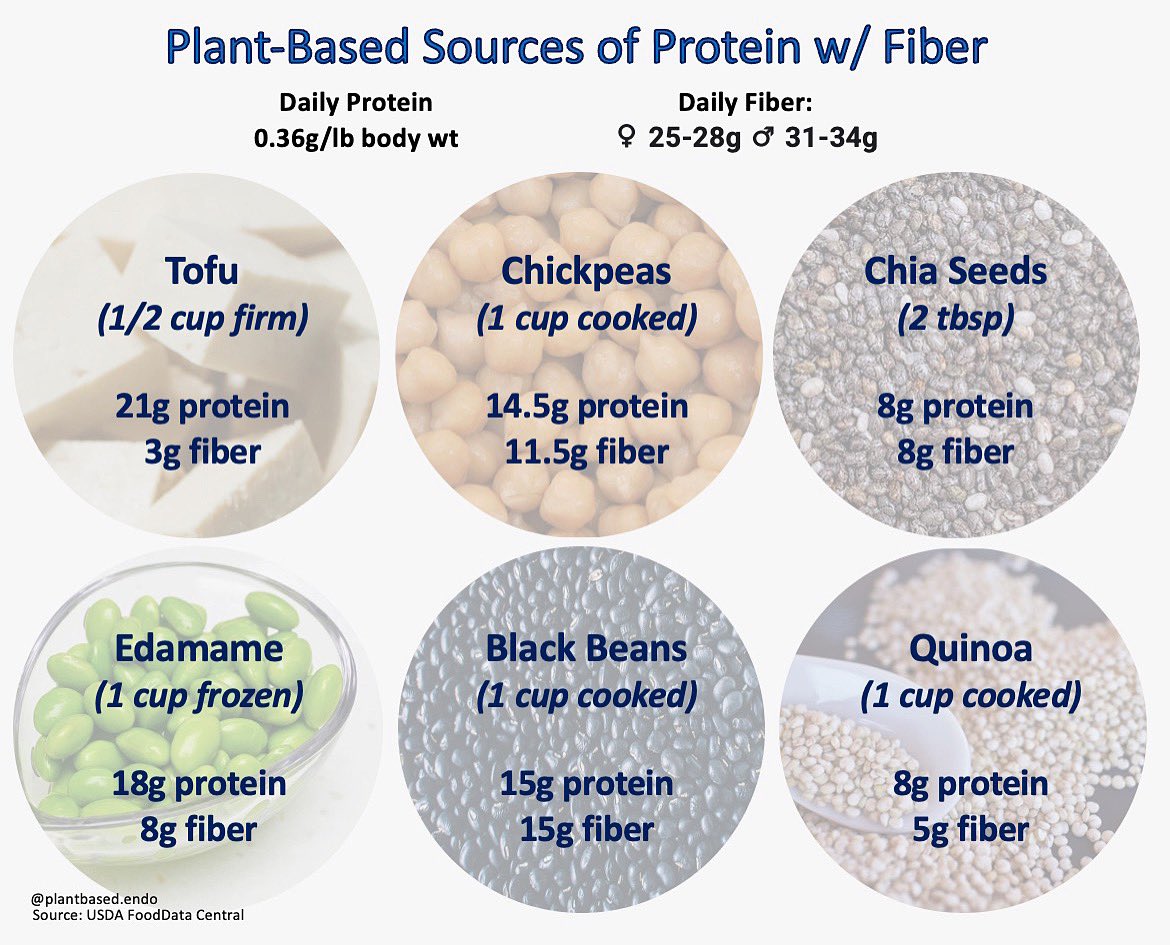 Only 5% of Americans get their daily recommended #fiber - here are some great #plantbased ways to get fiber AND protein @ACLifeMed @PCRM