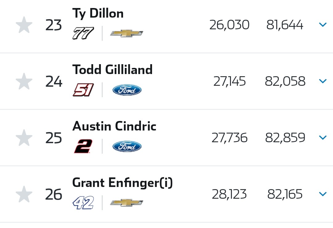 Todd got a Top25 finish in that RWR car, good day for him!