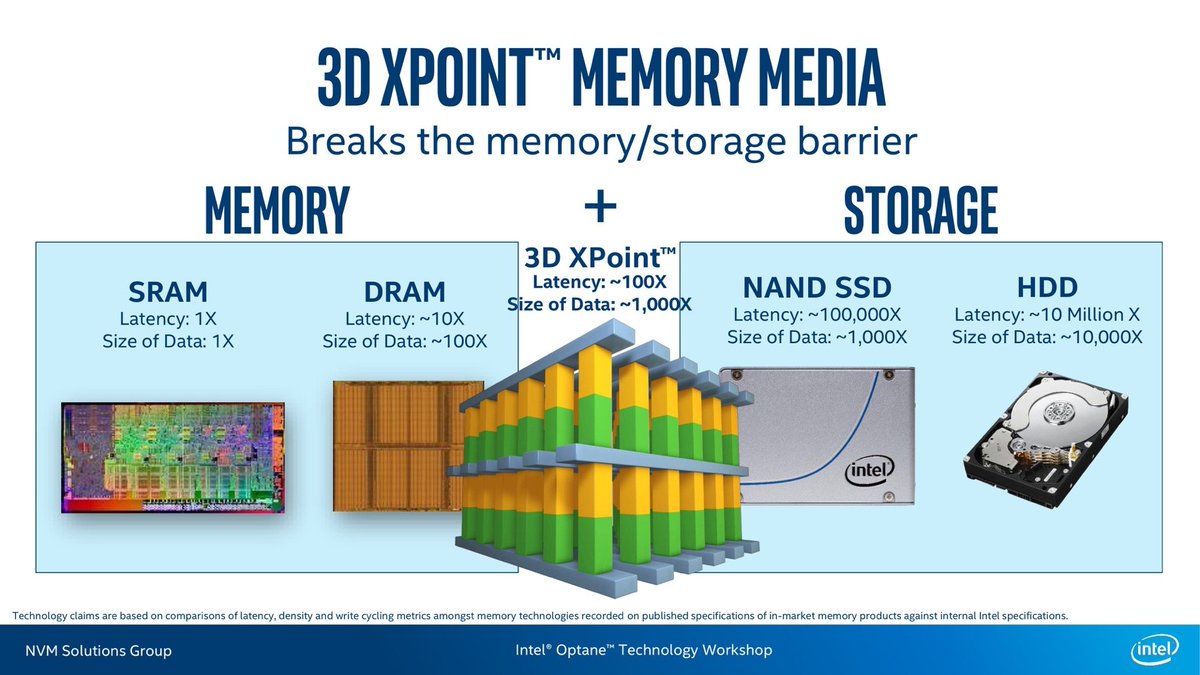 It's unfortunate that @intel has discontinued the development of 3D Crosspoint memory aka Intel Optane.

They touted a 10 times access latency penalty instead of the 10,000 times access latency penalty of NAND Storage.

That's a 1,000 times improvement in access latency.