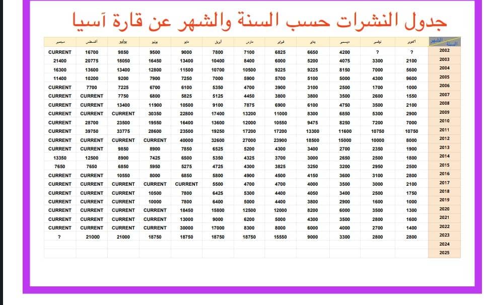 yemeni_winners's tweet photo. Schedule of annual and monthly bulletins for the continent of Asia Bulletin is considered year 2023 The worst flyer the American lottery has had since 2002
#KCC_NOT_WORKING
#SaveDiversityVisa
@USEmbassyYemen
@JoeBiden
@POTUS
@USAbilAraby
@StateDep
@TravelGov
@StateDept https://t.co/eOwHgvczjX