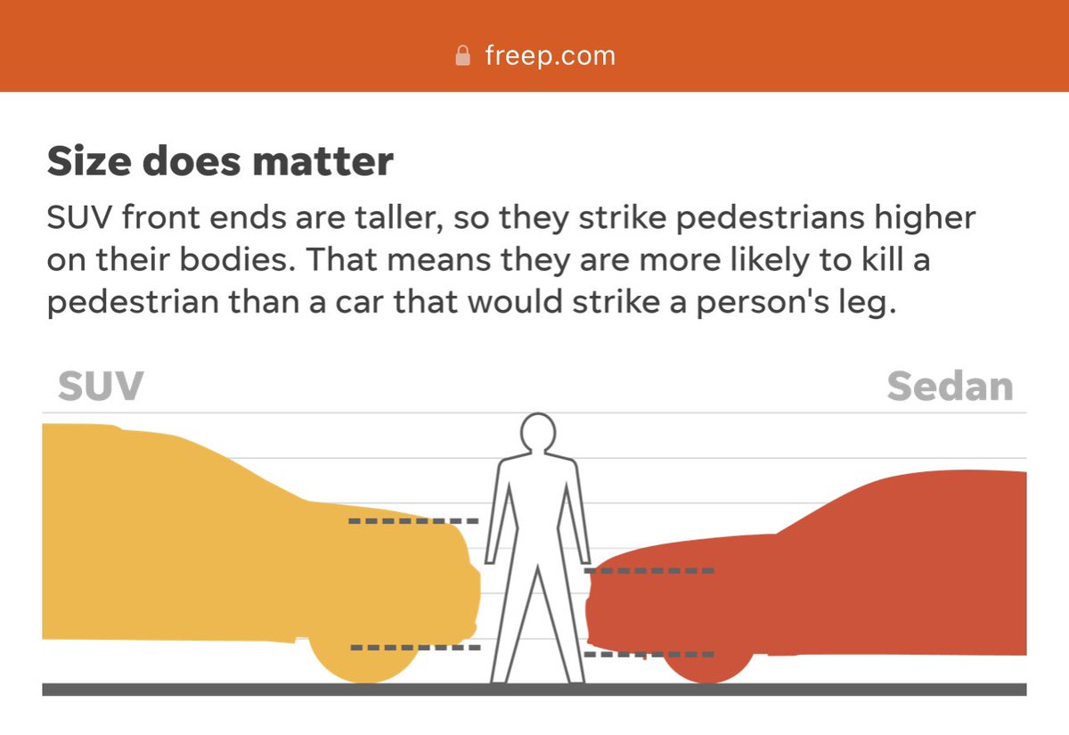If you care about children, don’t drive an SUV.

Car crashes are a top 3 killer of children in the US (along with guns).

And SUVs are responsible for a disproportionately high share of fatal crashes involving children, according to a study from University of Illinois.

Buy a