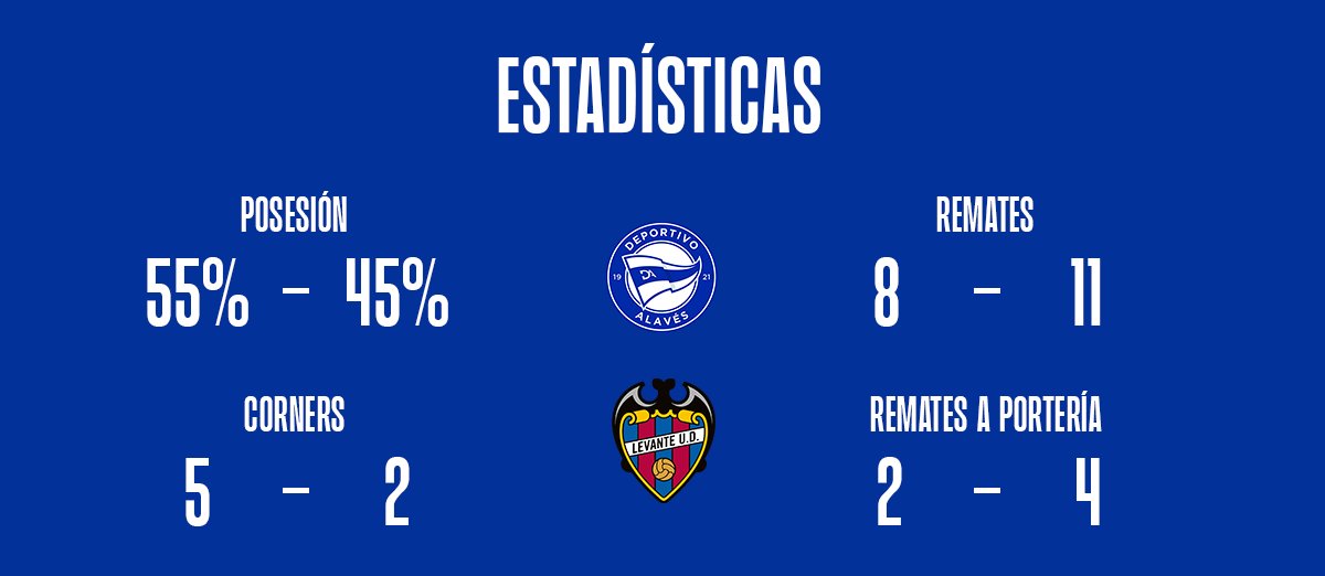 📊 𝐄𝐒𝐓𝐀𝐃𝐈́𝐒𝐓𝐈𝐂𝐀𝐒 𝐏𝐎𝐒𝐓-𝐏𝐀𝐑𝐓𝐈𝐃𝐎.  

#AlavésLevante #AltaLaFrente 🔵⚪