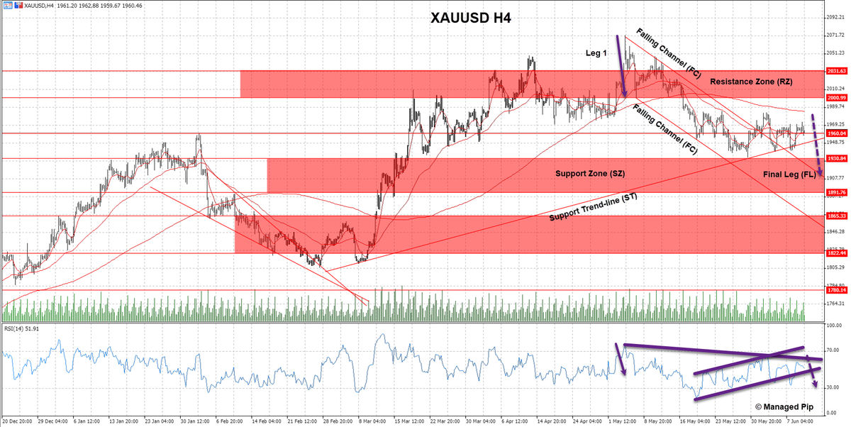 ManagedPip's tweet photo. $XAUUSD
ST/SZ in focus this week!
Bears will be looking to complete FL with a move towards SZ.
Bulls would be interested in rotation back to RZ before probing any higher.

#XAUUSD #Gold #WeeklyCorner #100UP https://t.co/XjN6Qh2bxA