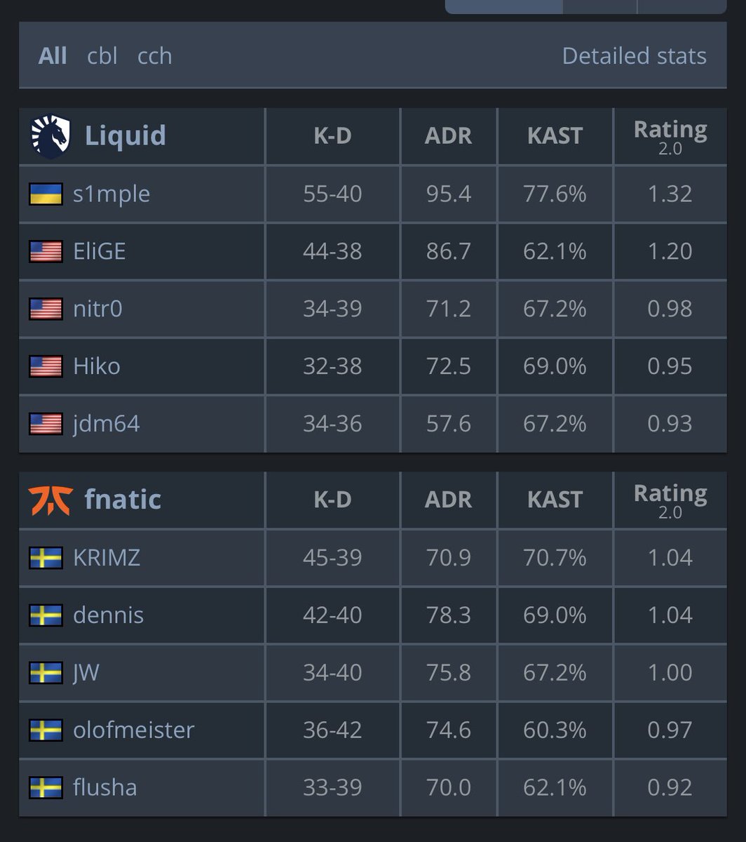 @Its_S1mple @Hdems1 @Thorin Not to mention s1mple was carrying NA noobs to major finals while ZywOo was still in diapers