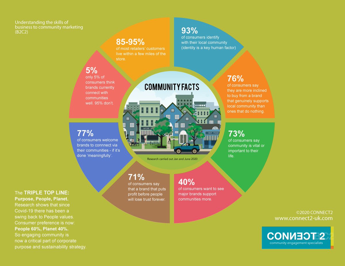 FIUsheldon's tweet photo. One social KPI for assess to sustainability is Local community engagement, the reason is with the help of others carbon emissions will go down. 
#FIU_CM
#FIUCM
#BCN4570
#Sustainability
#FIUConstructionManagement
#ConstructionManagement
#FIUMossschool
#FIUsustainability https://t.co/ySTkRKWAa8