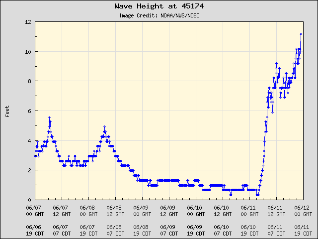 NWSChicago's tweet photo. Wow, look at those wave heights being measured by the Wilmette Buoy on the southwestern shore of Lake Michigan! Wave heights >10' typically occur with strong storms in the spring and fall, but are incredibly rare during the summertime months. #ILwx #INwx #LakeMichigan https://t.co/tTv9dQNeFl