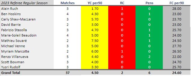 VictoriaGooner's tweet photo. #CPLRefStats
2023 REGULAR SEASON
Includes all games through June 11
37 g, 4.46 Y/g, 2 R, 6 pens, 24.65 FC/g
HOME: 1.92 Y/g, 1 R, 3 pens, 12.38 FC/g
AWAY: 2.58 Y/g, 1 R, 3 pens, 12.27 FC/g
HOME RECORD: 9 W - 16 D - 12 L (1.16 PPG)
#CanPL https://t.co/y8OrEWUbUH
